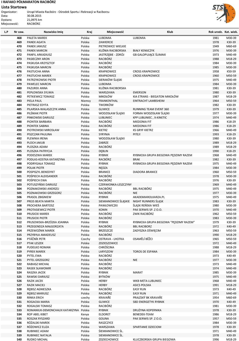 475 PASKUDA MARCIN Polska RACIBÓRZ 1985 M30-39 476 PASTUCHA ANNA Polska KRAPKOWICE CROSS KRAPKOWICE 1958 K50-59 477 PASTUCHA MAREK Polska KRAPKOWICE CROSS KRAPKOWICE 1960 M50-59 478 PATRZYKOWSKI