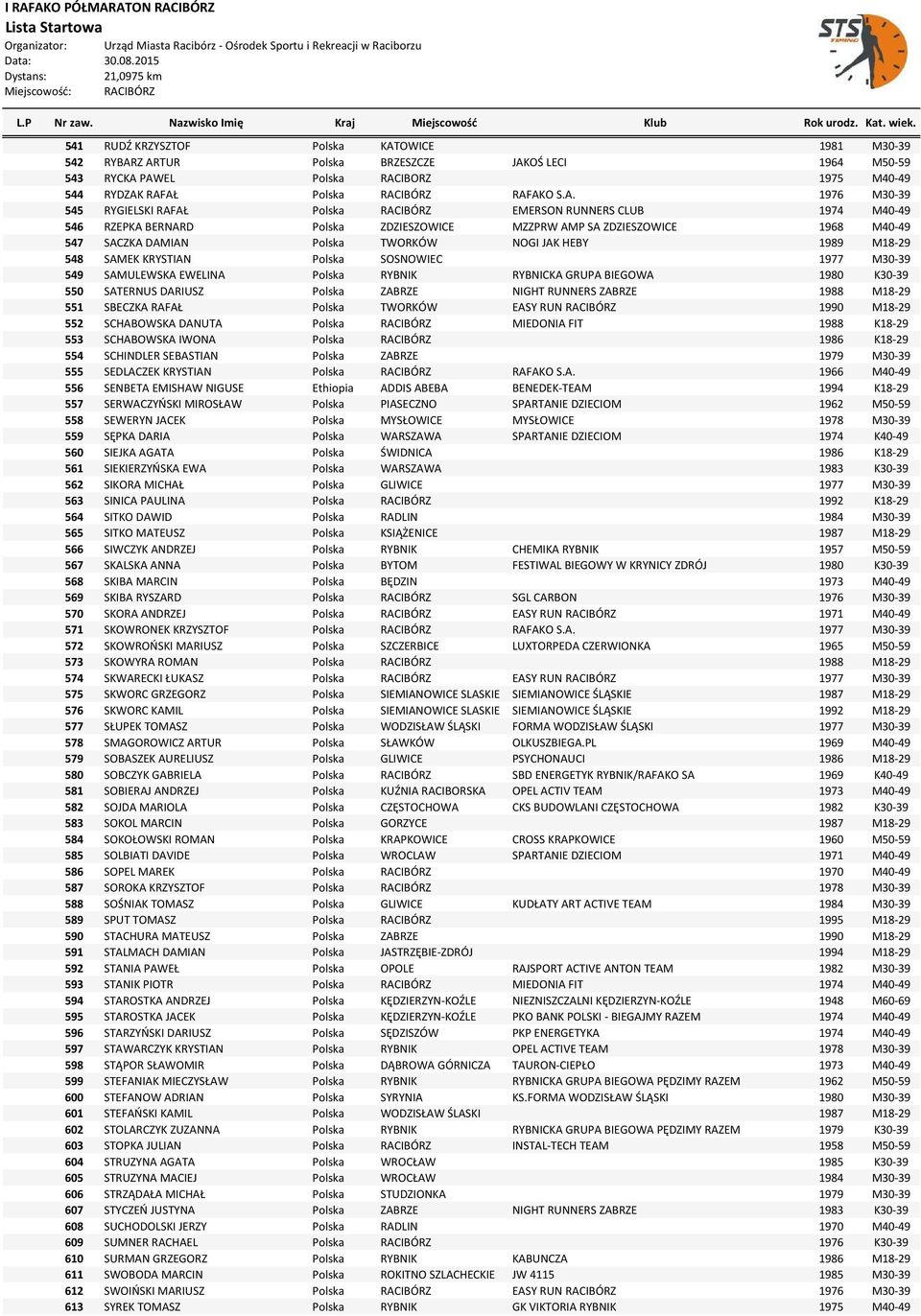 Z ARTUR Polska BRZESZCZE JAKOŚ LECI 1964 M50-59 543 RYCKA PAWEL Polska RACIBORZ 1975 M40-49 544 RYDZAK RAFAŁ Polska RACIBÓRZ RAFAKO S.A. 1976 M30-39 545 RYGIELSKI RAFAŁ Polska RACIBÓRZ EMERSON