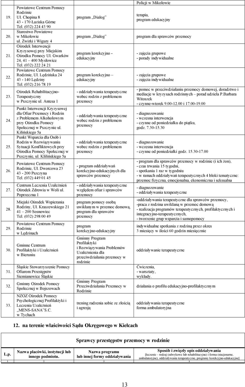 Antesa 1 Punkt Interwencji Kryzysowej dla Ofiar Przemocy i Rodzin z Problemem Alkoholowym przy Ośrodku Pomocy Społecznej w Pszczynie ul.