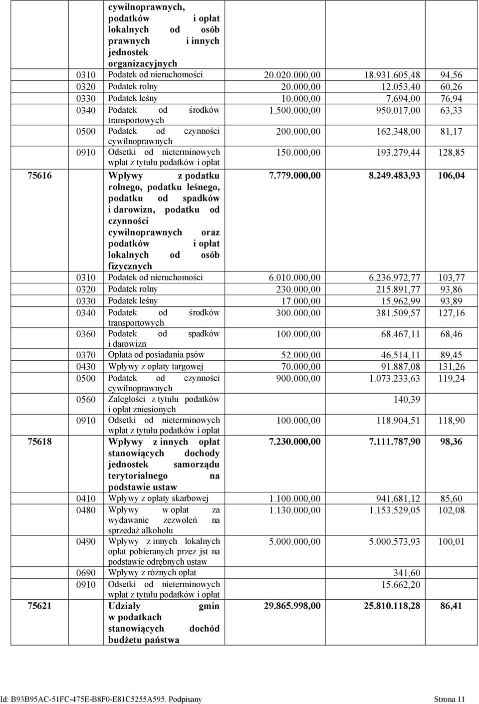 348,00 81,17 cywilnoprawnych 0910 Odsetki od nieterminowych 150.000,00 193.279,44 128,85 wpłat z tytułu podatków i opłat 75616 Wpływy z podatku 7.779.000,00 8.249.