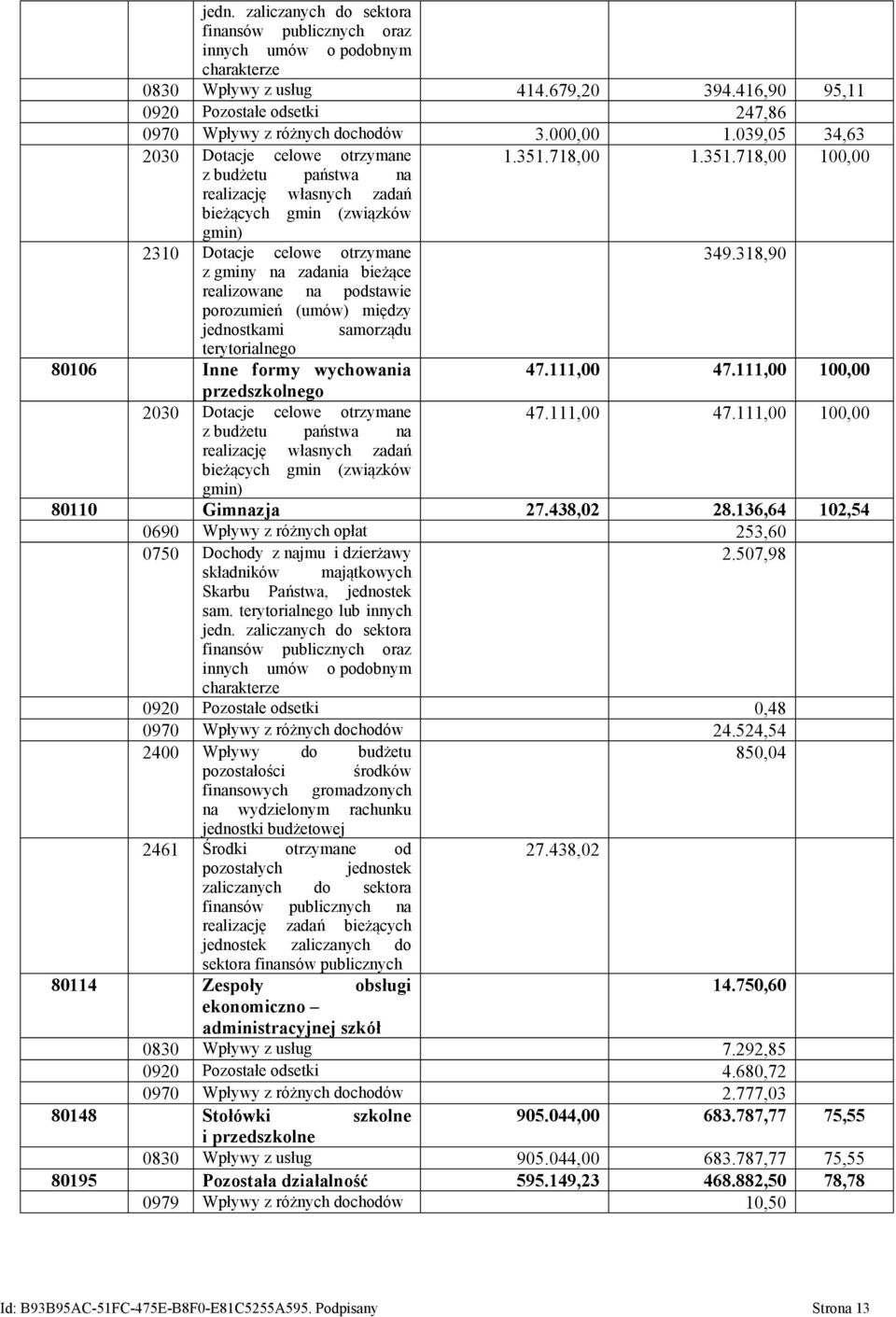 718,00 1.351.718,00 100,00 z budżetu państwa na realizację własnych zadań bieżących gmin (związków gmin) 2310 Dotacje celowe otrzymane 349.