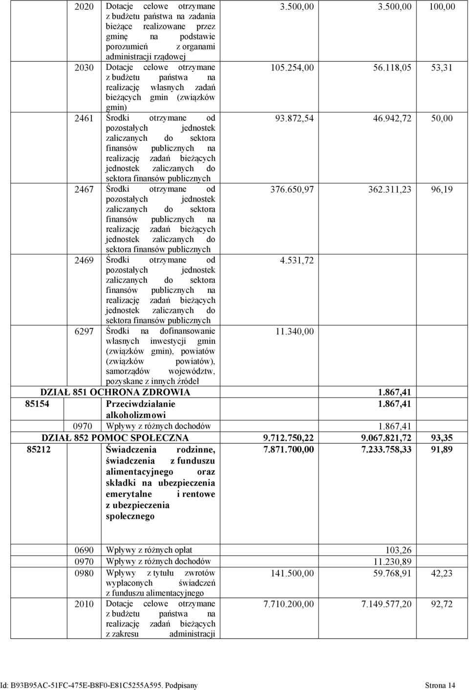 118,05 53,31 z budżetu państwa na realizację własnych zadań bieżących gmin (związków gmin) 2461 Środki otrzymane od 93.872,54 46.