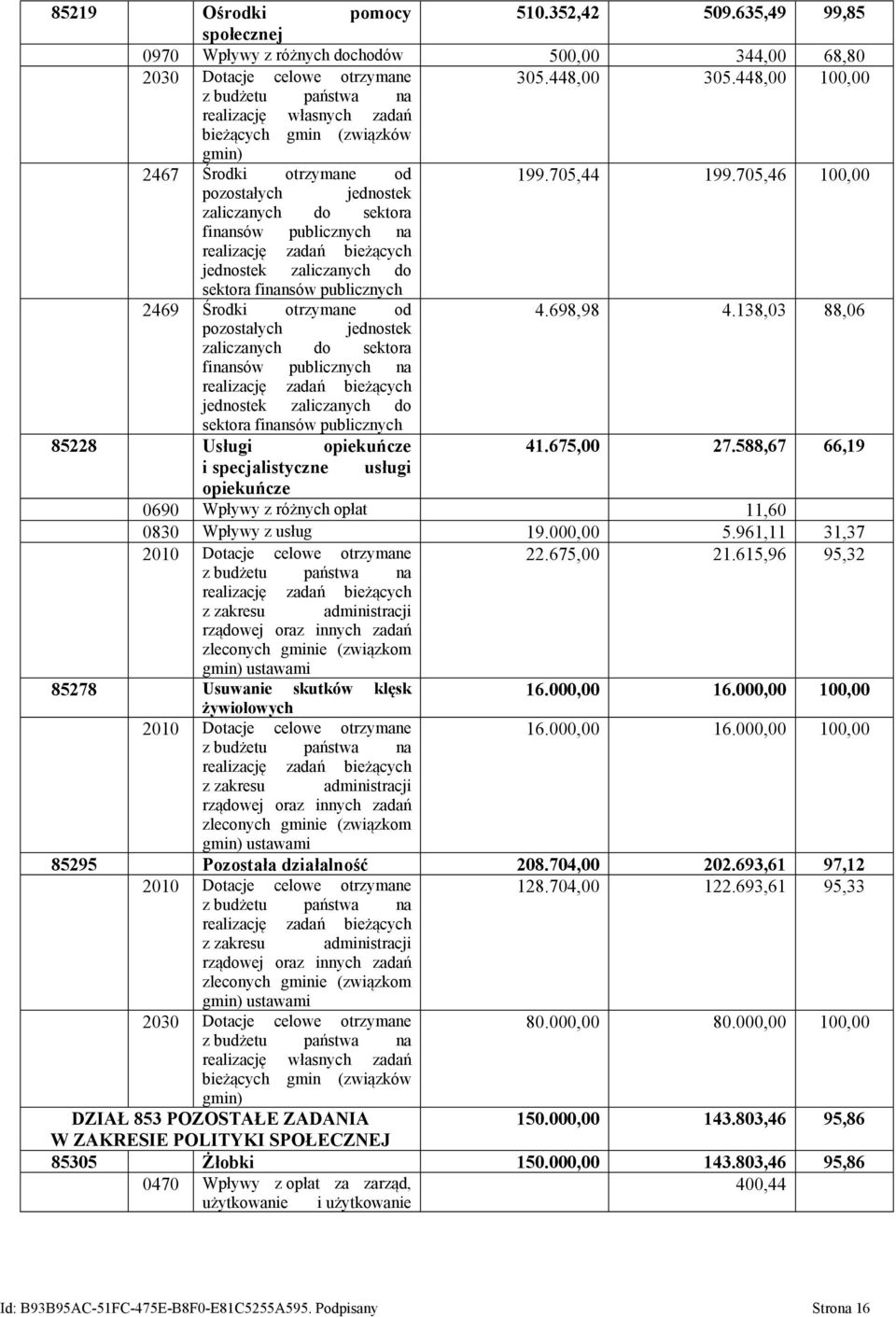 705,46 100,00 pozostałych jednostek zaliczanych do sektora finansów publicznych na realizację zadań bieżących jednostek zaliczanych do sektora finansów publicznych 2469 Środki otrzymane od 4.698,98 4.