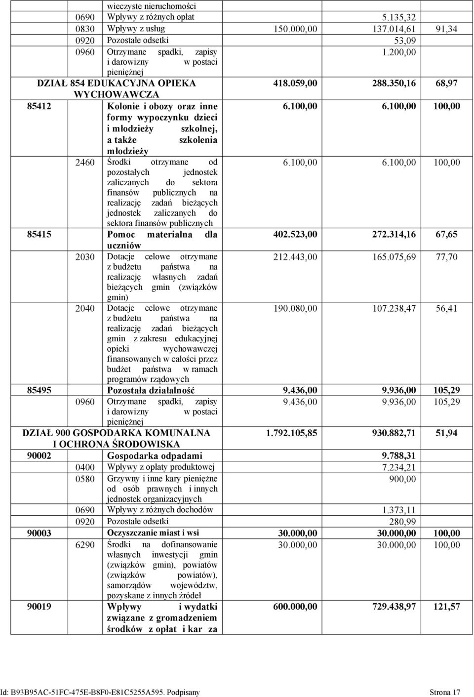 100,00 100,00 formy wypoczynku dzieci i młodzieży szkolnej, a także szkolenia młodzieży 2460 Środki otrzymane od 6.100,00 6.