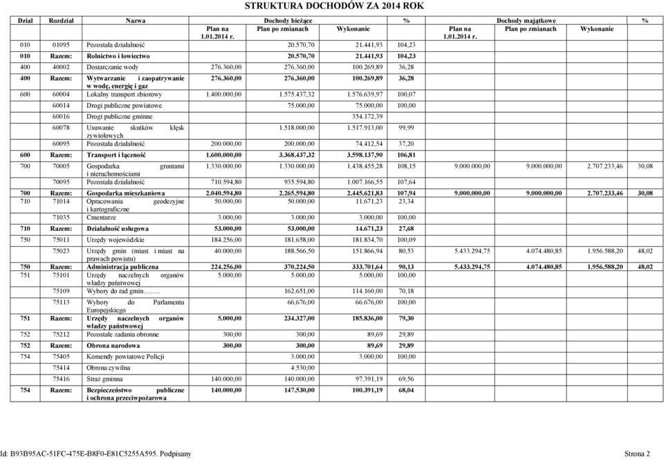 269,89 36,28 400 Razem: Wytwarzanie i zaopatrywanie 276.360,00 276.360,00 100.269,89 36,28 w wodę, energię i gaz 600 60004 Lokalny transport zbiorowy 1.400.000,00 1.575.437,32 1.576.