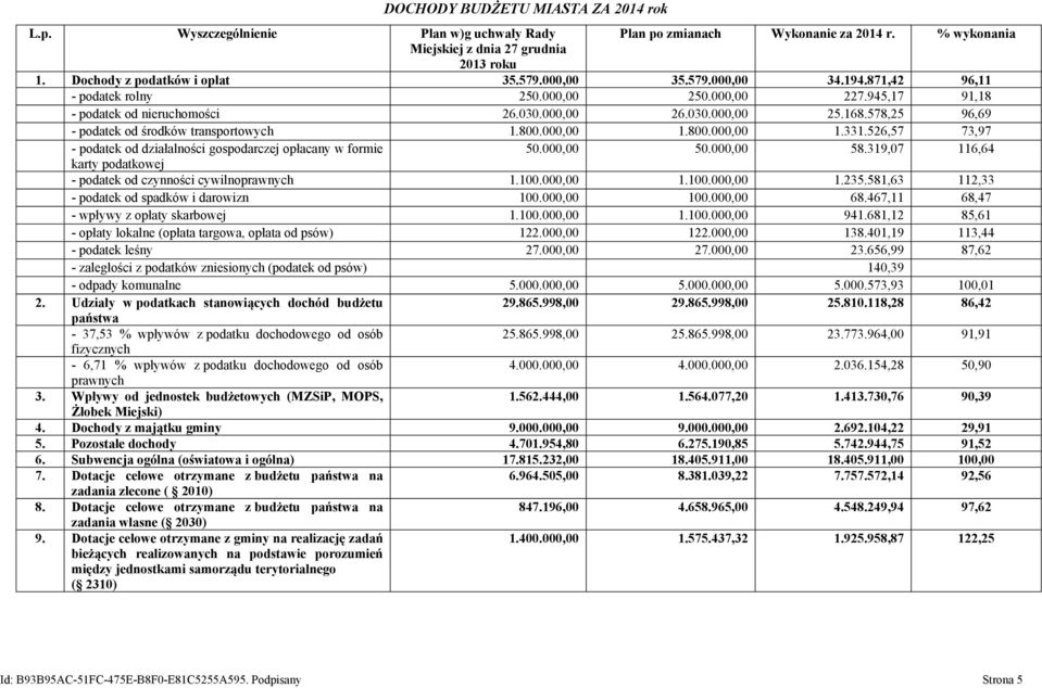 578,25 96,69 - podatek od środków transportowych 1.800.000,00 1.800.000,00 1.331.526,57 73,97 - podatek od działalności gospodarczej opłacany w formie 50.000,00 50.000,00 58.