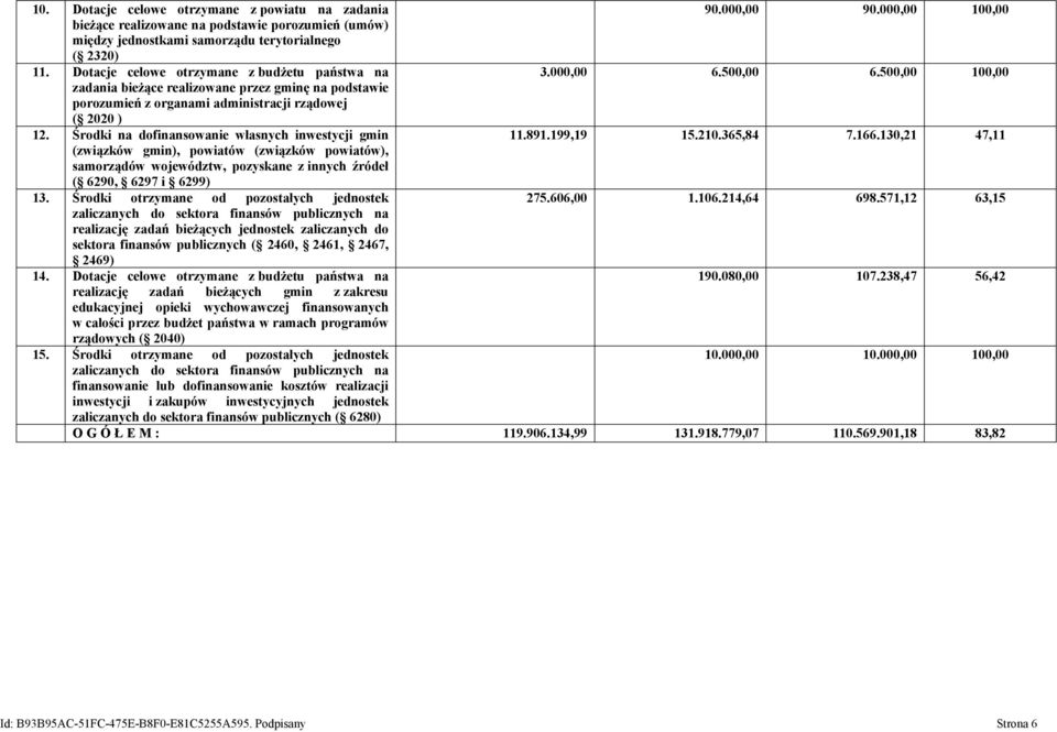 Środki na dofinansowanie własnych inwestycji gmin 11.891.199,19 15.210.365,84 7.166.