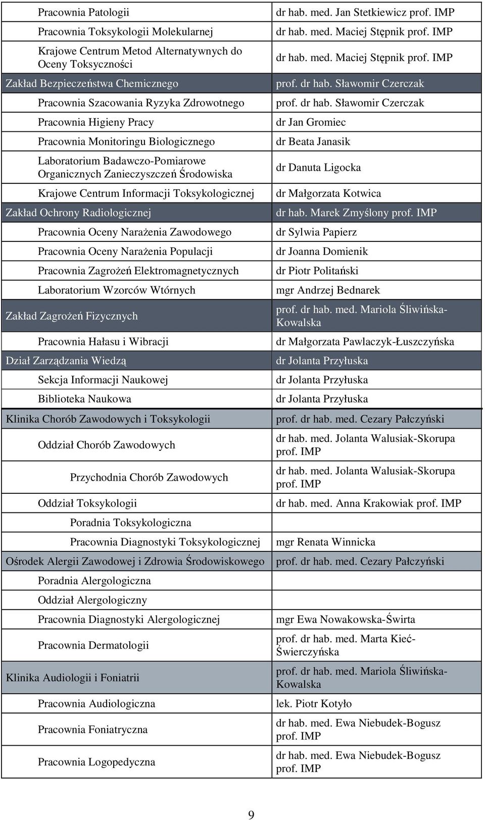 Pracownia Oceny Narażenia Zawodowego Pracownia Oceny Narażenia Populacji Pracownia Zagrożeń Elektromagnetycznych Laboratorium Wzorców Wtórnych Zakład Zagrożeń Fizycznych Pracownia Hałasu i Wibracji