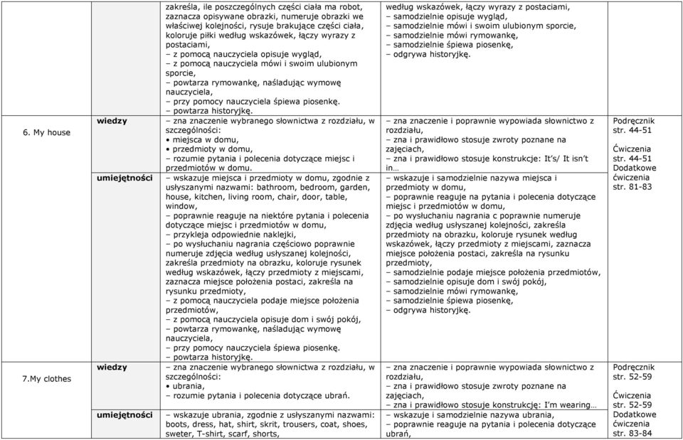 łączy wyrazy z postaciami, z pomocą nauczyciela opisuje wygląd, z pomocą nauczyciela mówi i swoim ulubionym sporcie, miejsca w domu, przedmioty w domu, rozumie pytania i polecenia dotyczące miejsc i