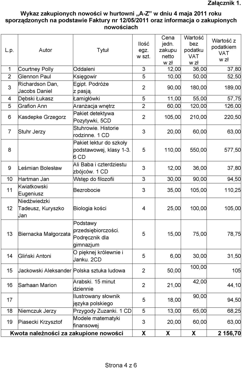 zakupu netto w zł Wartość bez podatku VAT w zł Wartość z podatkiem VAT w zł 1 Courtney Polly Oddaleni 3 12,00 36,00 37,80 2 Glennon Paul Księgowir 5 10,00 50,00 52,50 3 Richardson Dan, Egipt.