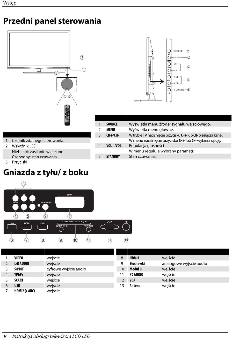 3 CH+/CH- W trybie TV naciśnięcie przycisku CH+ lub CH- przełącza kanał. W menu naciśnięcie przycisku CH+ lub CH- wybiera opcję.