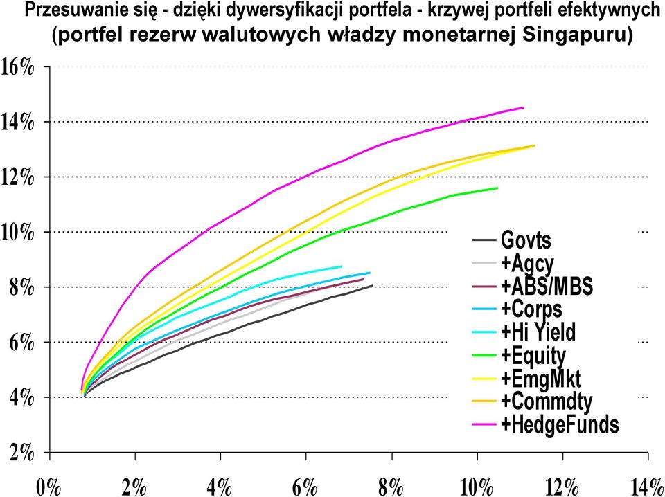 monetarnej Singapuru) 10% Govts +Agcy 8% +ABS/MBS +Corps 6% +Hi