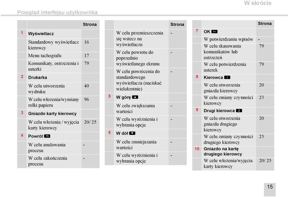 celu przemieszczenia się wstecz na wyświetlaczu W celu powrotu do poprzednio wyświetlanego ekranu W celu powrócenia do standardowego wyświetlacza (naciskać wielokrotnie) 5 W górę t W celu zwiększania