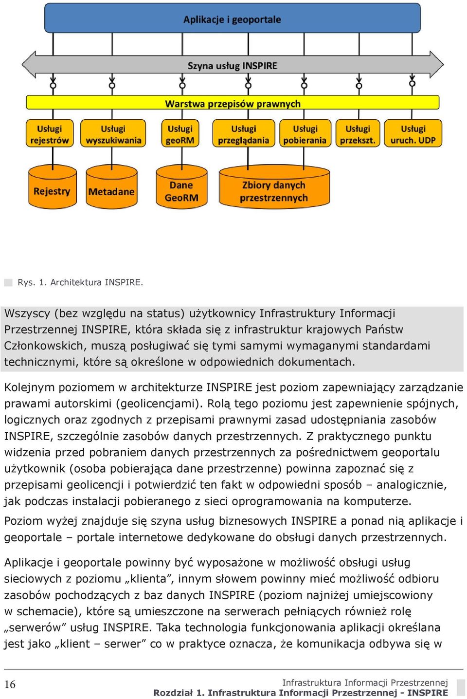 wymaganymi standardami technicznymi, które są określone w odpowiednich dokumentach. Kolejnym poziomem w architekturze INSPIRE jest poziom zapewniający zarządzanie prawami autorskimi (geolicencjami).