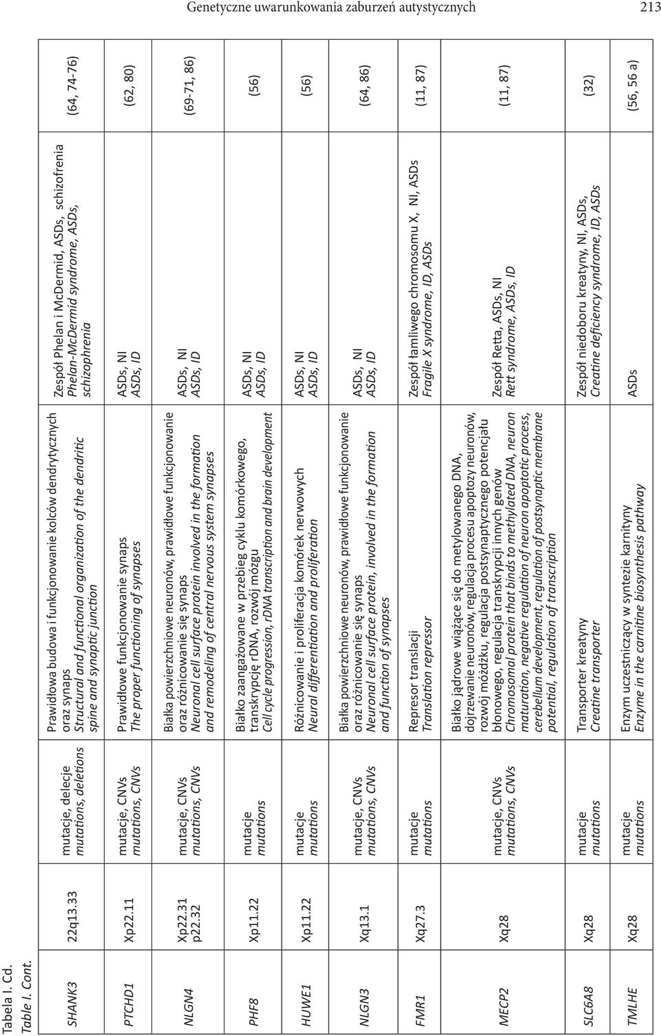 dendri c spine and synap c junc on Prawidłowe funkcjonowanie synaps The proper func oning of synapses Białka powierzchniowe neuronów, prawidłowe funkcjonowanie oraz różnicowanie się synaps Neuronal