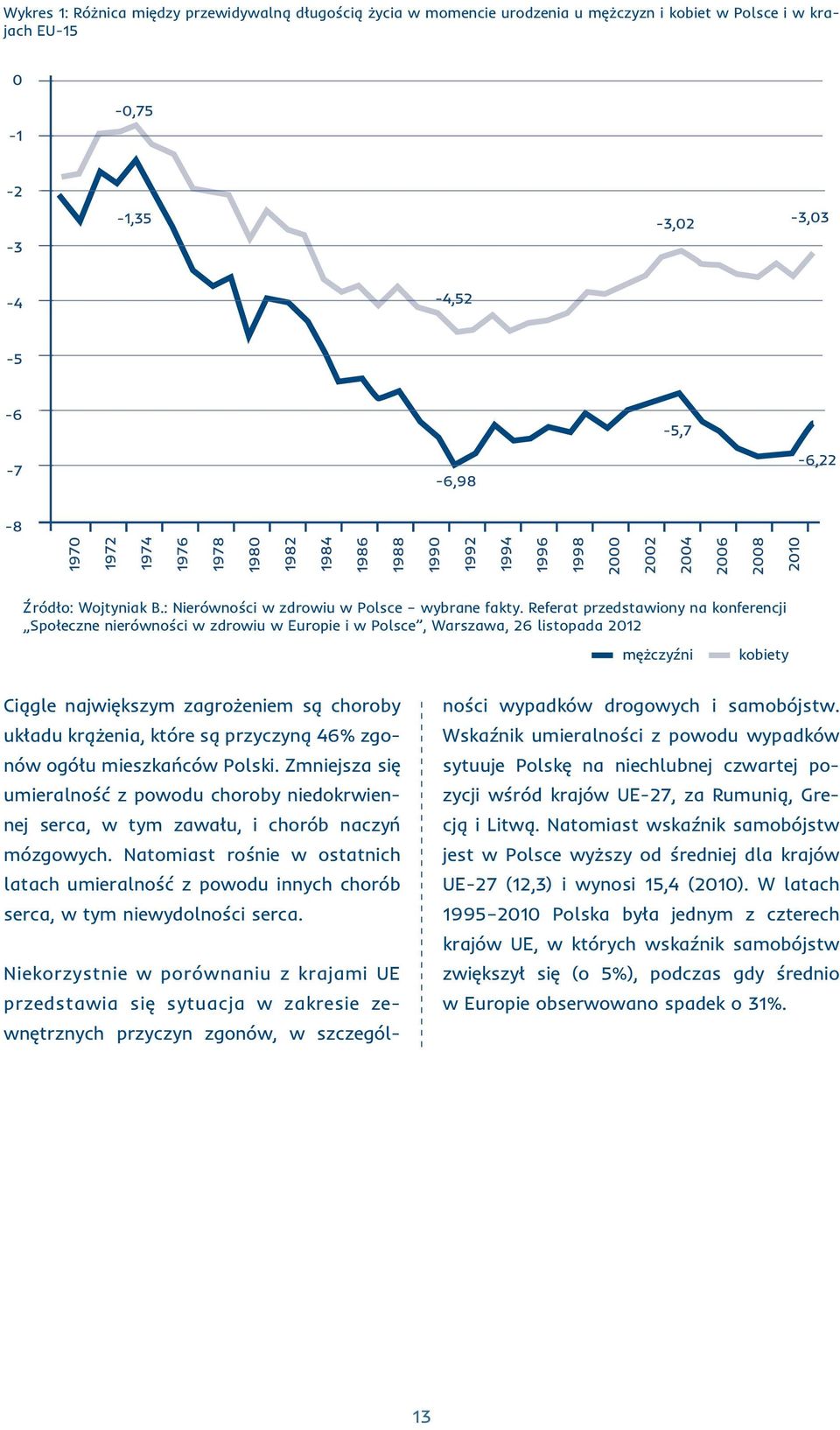 które są przyczyną 46% zgonów ogółu mieszkańców Polski. Zmniejsza się umieralność z powodu choroby niedokrwiennej serca, w tym zawału, i chorób naczyń mózgowych.