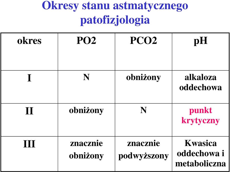 obniżony N punkt krytyczny III znacznie obniżony