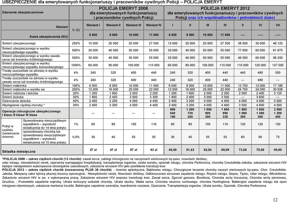 Wariant III Wariant IV I II III IV V VI VII 6 000 8 000 10 000 11 000 6 000 8 000 10 000 11 000 ---- ----- ----- Śmierć ubezpieczonego 250% 15 000 20 000 25 000 27 500 15 000 20 000 25 000 27 500 38