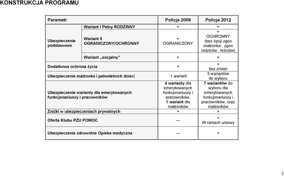 Ubezpieczenie warianty dla emerytowanych funkcjonariuszy i pracowników 4 warianty dla emerytowanych funkcjonariuszy i pracowników, 1 wariant dla małżonków 7 wariantów do wyboru dla