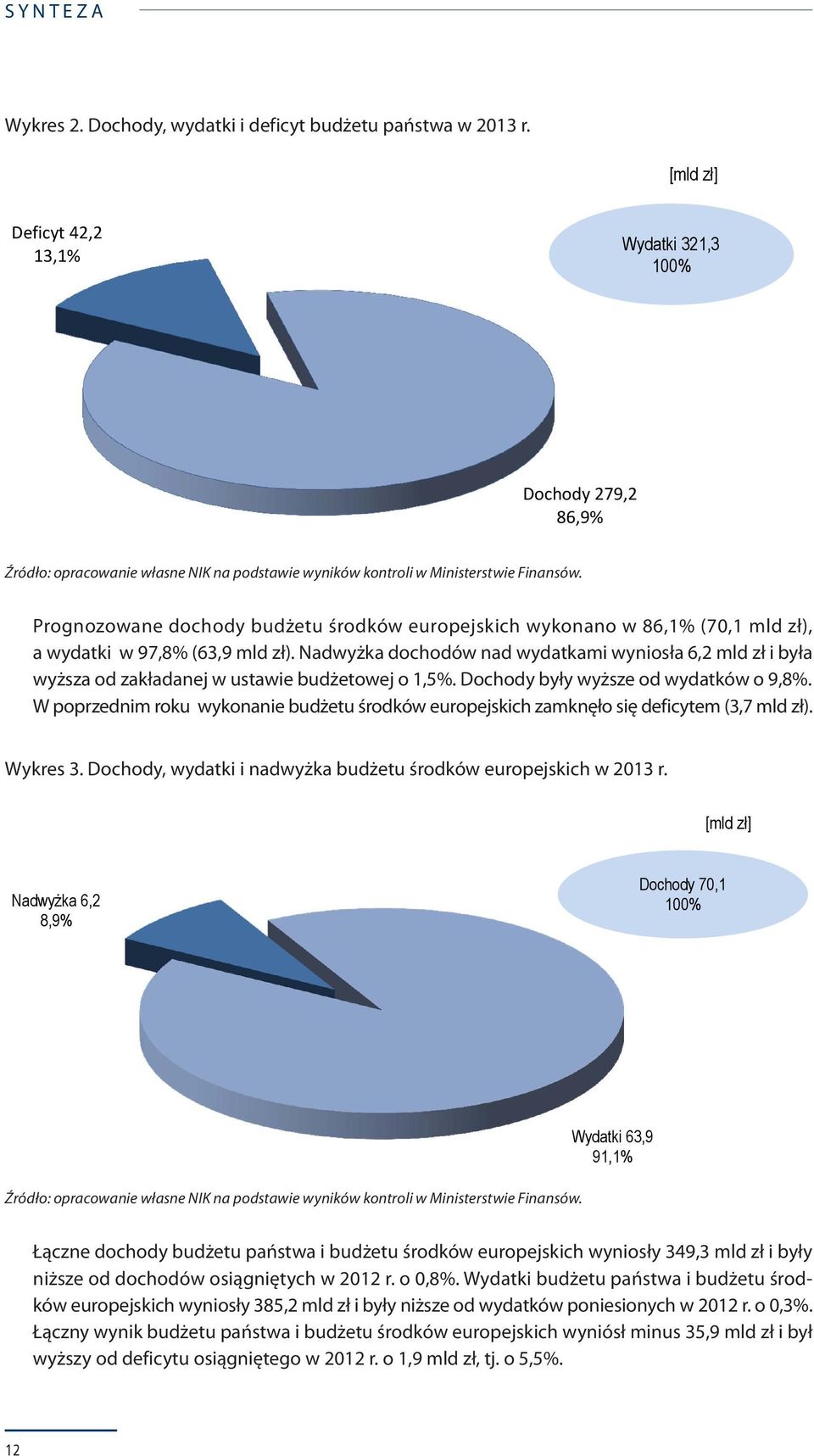 Prognozowane dochody budżetu środków europejskich wykonano w 86,1% (70,1 mld zł), a wydatki w 97,8% (63,9 mld zł).