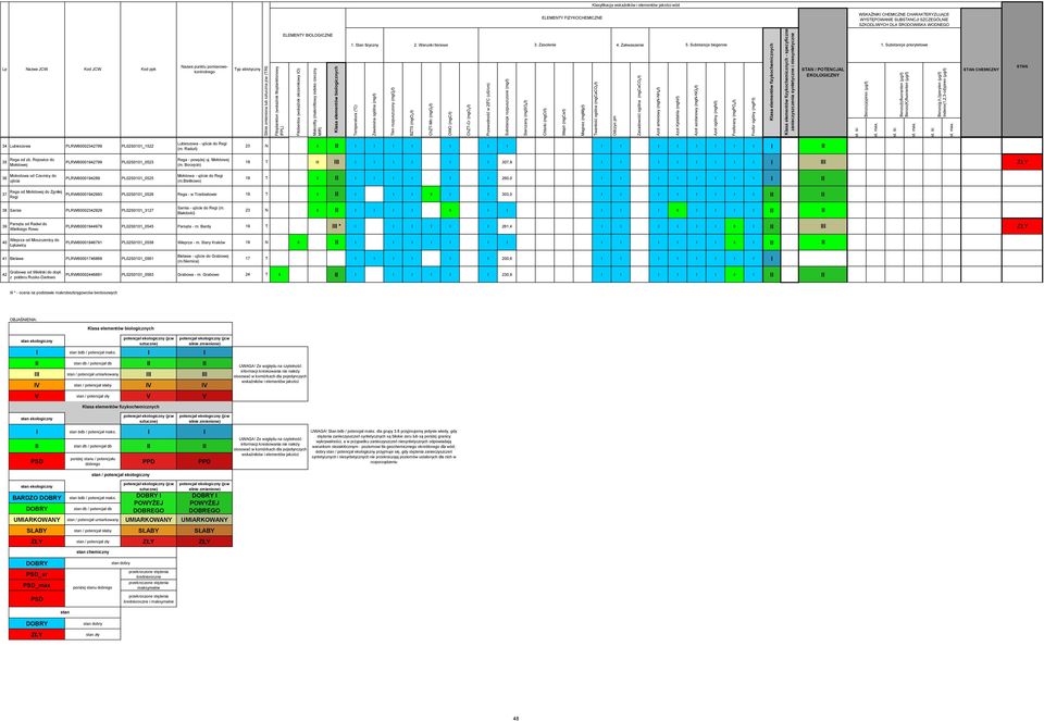 Magnez (mgmg/l) Twardość ogólna (mgcaco 3/l) Silnie zmieniona lub sztuczna jcw (T/N) Fitoplankton (wskaźnik fitoplanktonowy IFPL) Fitobentos (wskaźnik okrzemkowy IO) Makrofity (makrofitowy indeks