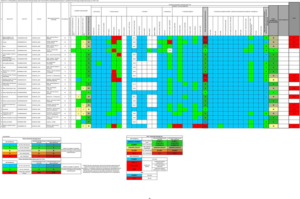 Azot Kjeldahla (mgn/l) Azot ogólny (mgn/l) Fosfor ogólny (mgp/l) Arsen (mg/l) Bar (mg/l) Bor (mg/l) Chrom sześciowartościowy (mg/l) Chrom ogólny (suma +Cr3 i +Cr6) (mg/l) Cynk (mg/l) Miedź (mg/l)