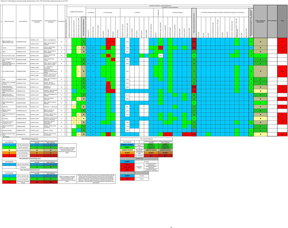 Substancje biogenne ChZT-Cr (mgo 2/l) Azot azotanowy (mgn-no 3/l) Wapń (mgca/l) Cynk (mg/l) Miedź (mg/l) Cyjanki wolne (mg/l) Klasa elementów fizykochemicznych - specyficzne zanieczyszczenia