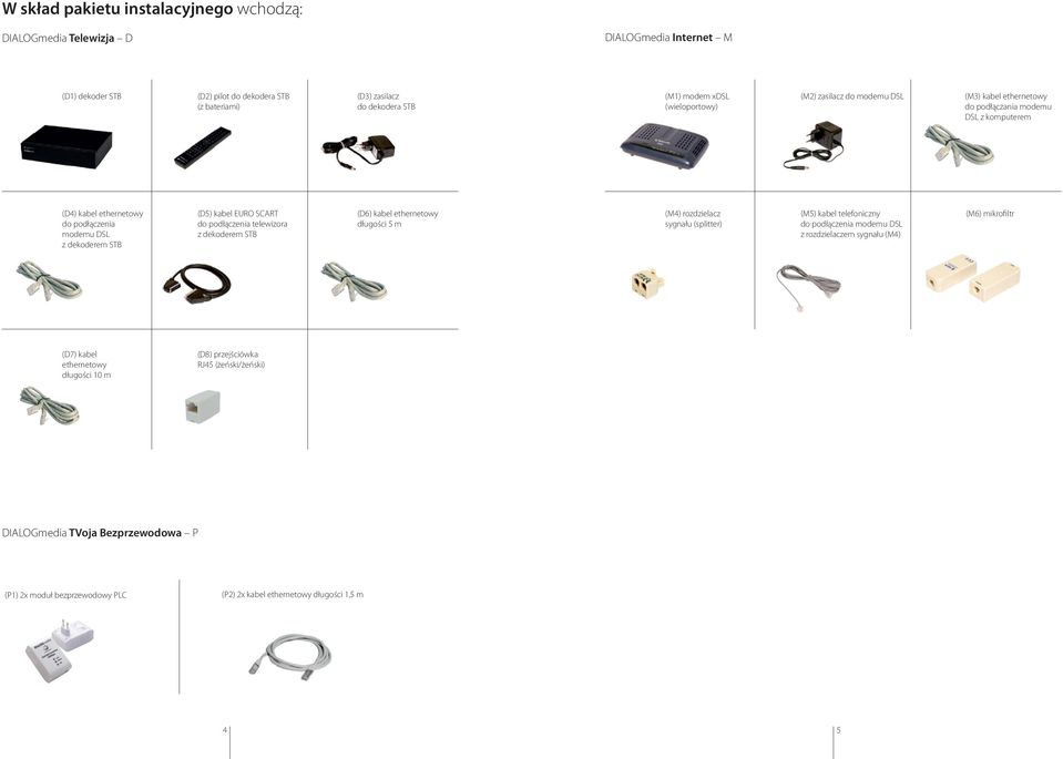 do podłączenia telewizora z dekoderem STB (D6) kabel ethernetowy długości 5 m (M4) rozdzielacz sygnału (splitter) () kabel telefoniczny do podłączenia modemu DSL z rozdzielaczem sygnału (M4)