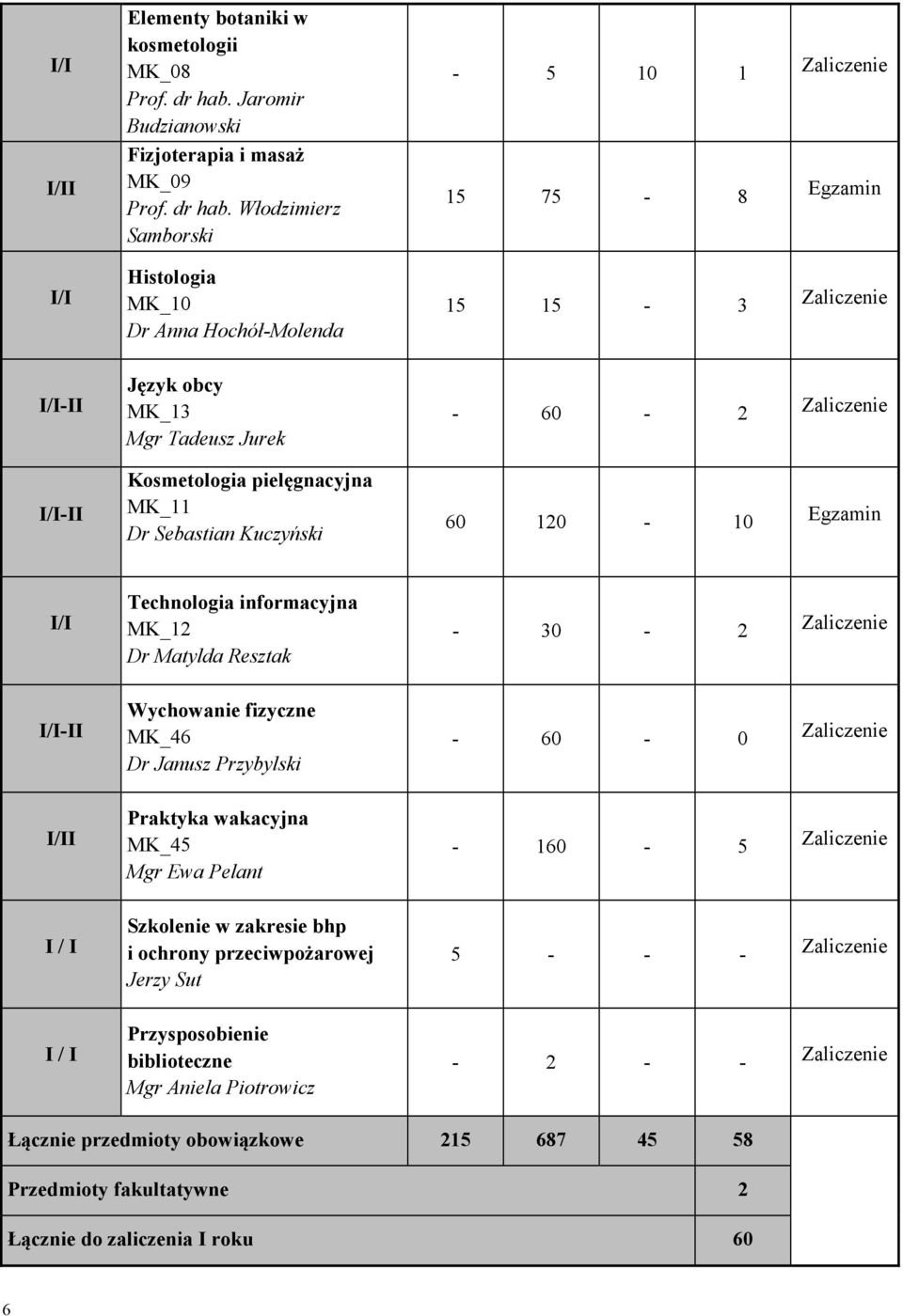 Włodzimierz Samborski - 5 10 1 15 75-8 Zaliczenie Egzamin I/I Histologia MK_10 Dr Anna Hochół-Molenda 15 15-3 Zaliczenie I/I-II Język obcy MK_13 Mgr Tadeusz Jurek - 60-2 Zaliczenie I/I-II