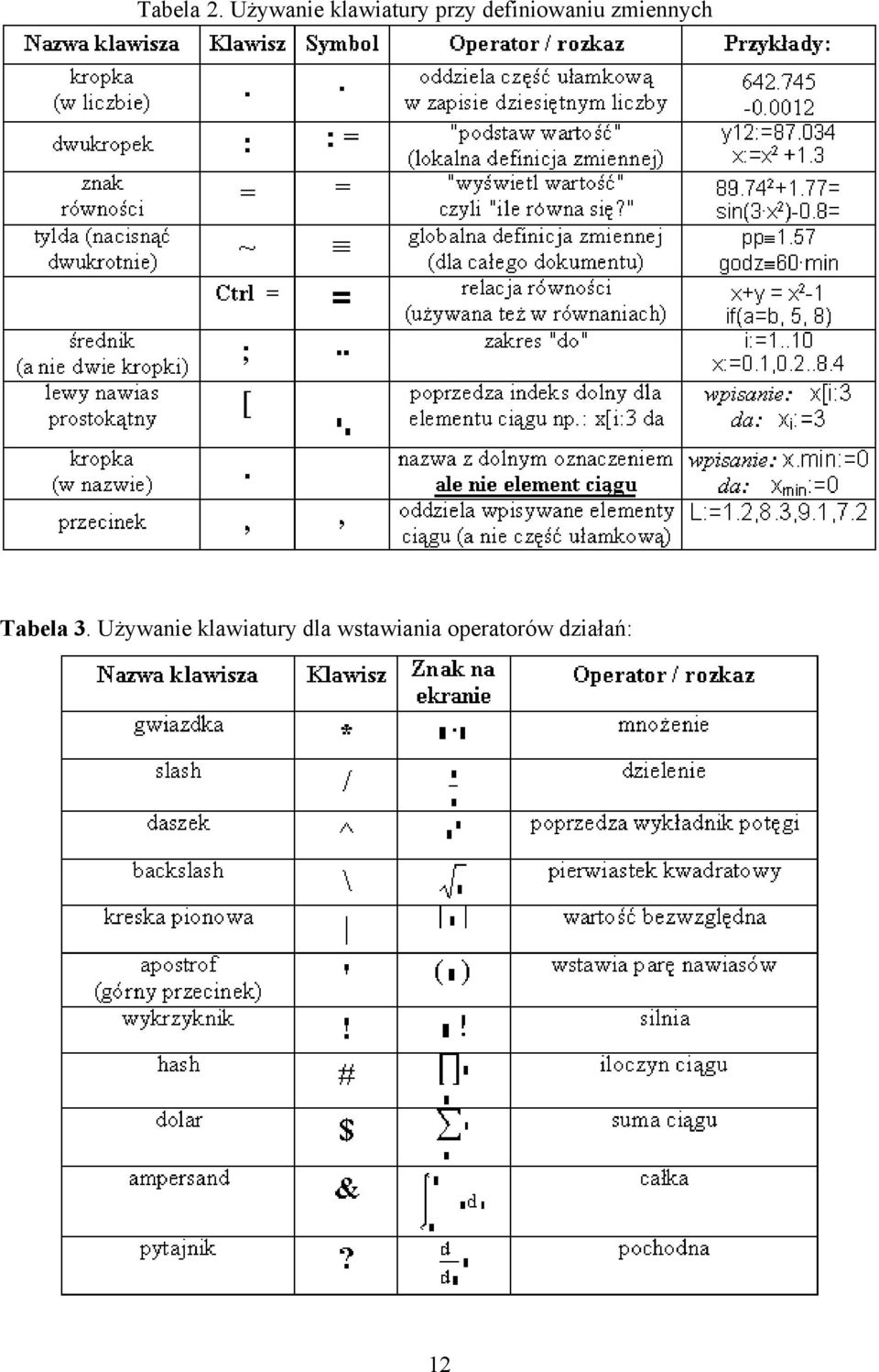 definiowaniu zmiennych Tabela 3.