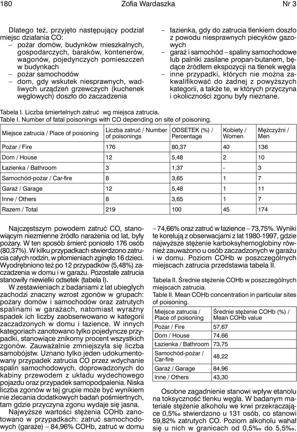 piecyków gazowych garaż i samochód spaliny samochodowe lub palniki zasilane propan-butanem, będące źródłem ekspozycji na tlenek węgla inne przypadki, których nie można zakwalifikować do żadnej z