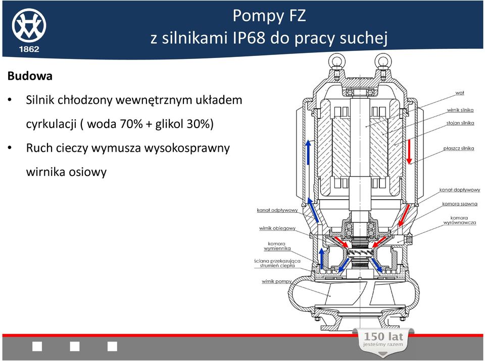 układem cyrkulacji ( woda 70% + glikol