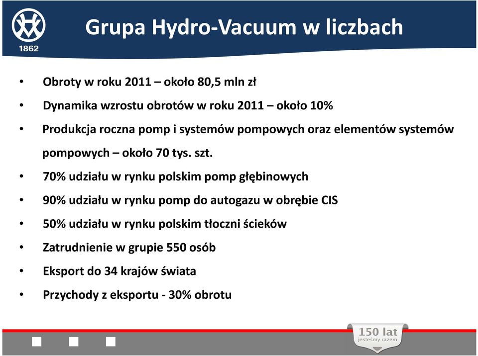 70% udziału w rynku polskim pomp głębinowych 90% udziału w rynku pomp do autogazu w obrębie CIS 50% udziału w