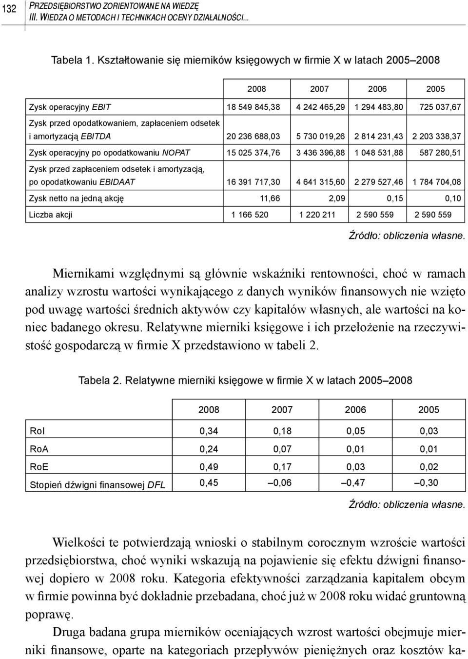 zapłaceniem odsetek i amortyzacją EBITDA 20 236 688,03 5 730 019,26 2 814 231,43 2 203 338,37 Zysk operacyjny po opodatkowaniu NOPAT 15 025 374,76 3 436 396,88 1 048 531,88 587 280,51 Zysk przed