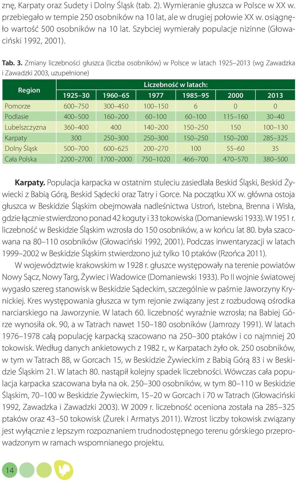 Zmiany liczebności głuszca (liczba osobników) w Polsce w latach 1925 2013 (wg Zawadzka i Zawadzki 2003, uzupełnione) Region Liczebność w latach: 1925 30 1960 65 1977 1985 95 2000 2013 Pomorze 600 750