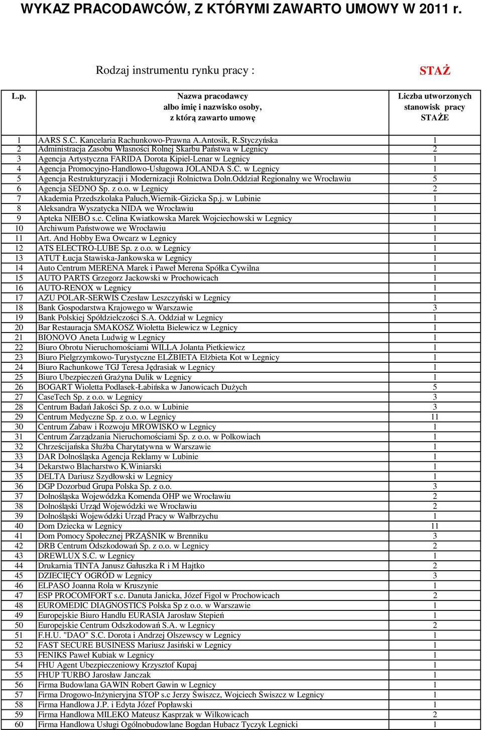 w Legnicy 1 5 Agencja Restrukturyzacji i Modernizacji Rolnictwa Doln.Oddział Regionalny we Wrocławiu 5 6 Agencja SEDNO Sp. z o.o. w Legnicy 2 7 Akademia Przedszkolaka Paluch,Wiernik-Gizicka Sp.j. w Lubinie 1 8 Aleksandra Wyszatycka NIDA we Wrocławiu 1 9 Apteka NIEBO s.