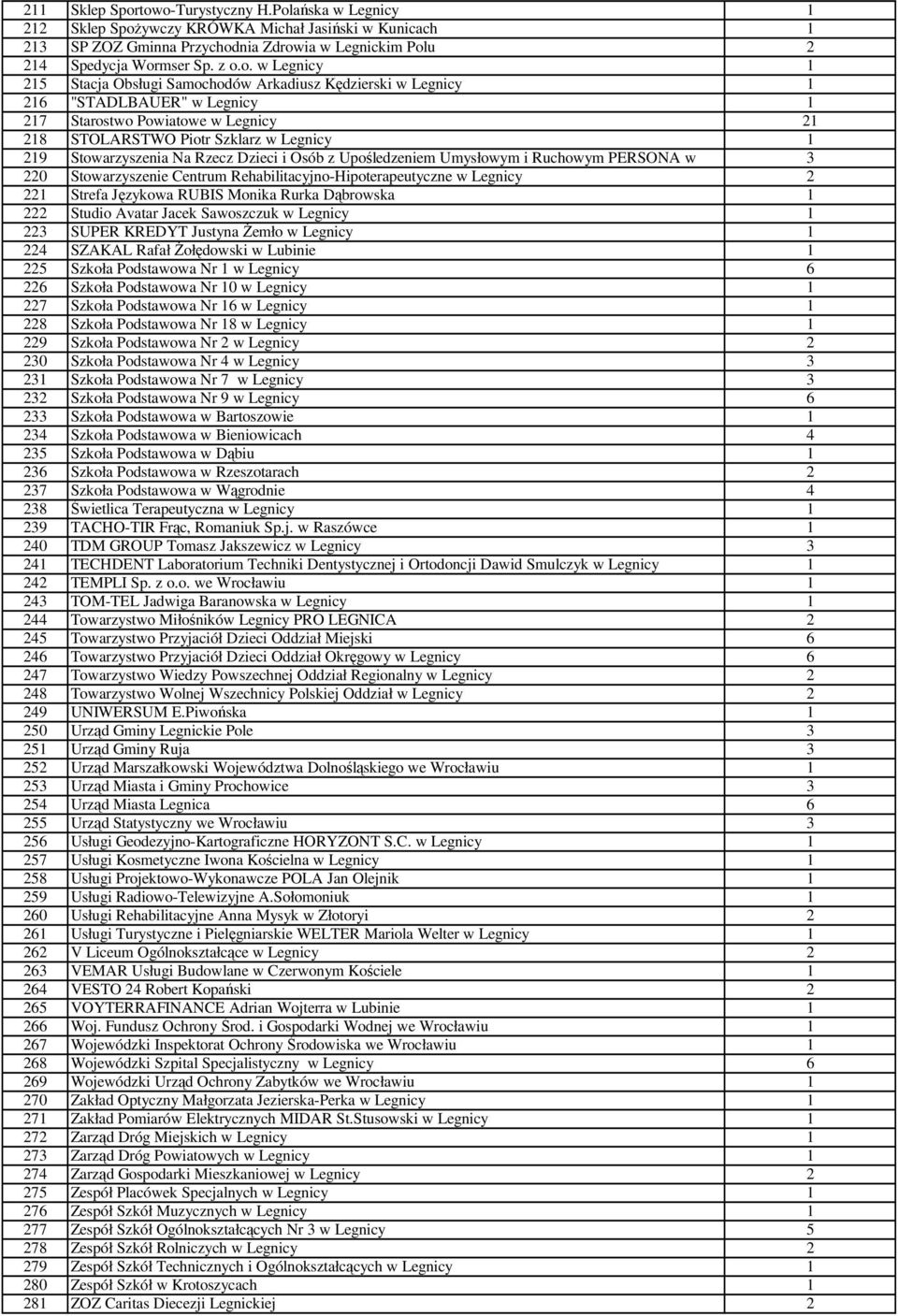 215 Stacja Obsługi Samochodów Arkadiusz Kędzierski w Legnicy 1 216 "STADLBAUER" w Legnicy 1 217 Starostwo Powiatowe w Legnicy 21 218 STOLARSTWO Piotr Szklarz w Legnicy 1 219 Stowarzyszenia Na Rzecz