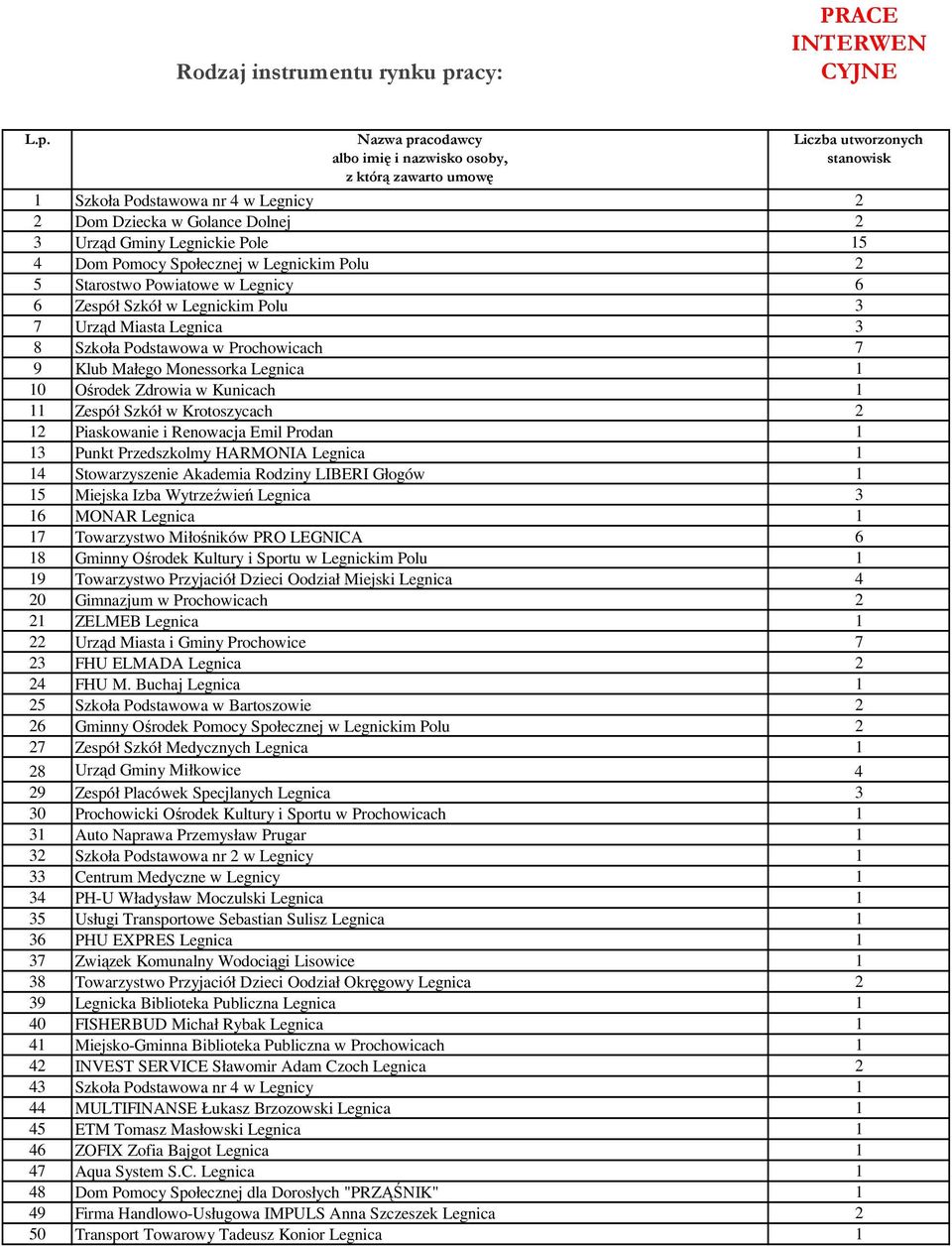 Zdrowia w Kunicach 1 11 Zespół Szkół w Krotoszycach 2 12 Piaskowanie i Renowacja Emil Prodan 1 13 Punkt Przedszkolmy HARMONIA Legnica 1 14 Stowarzyszenie Akademia Rodziny LIBERI Głogów 1 15 Miejska