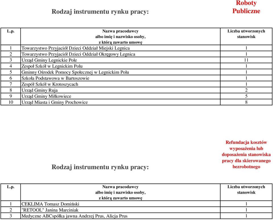 Krotoszycach 1 8 Urząd Gminy Ruja 2 9 Urząd Gminy Miłkowiece 5 10 Urząd Miasta i Gminy Prochowice 8 Rodzaj instrumentu rynku pracy: Refundacja kosztów wyposażenia lub