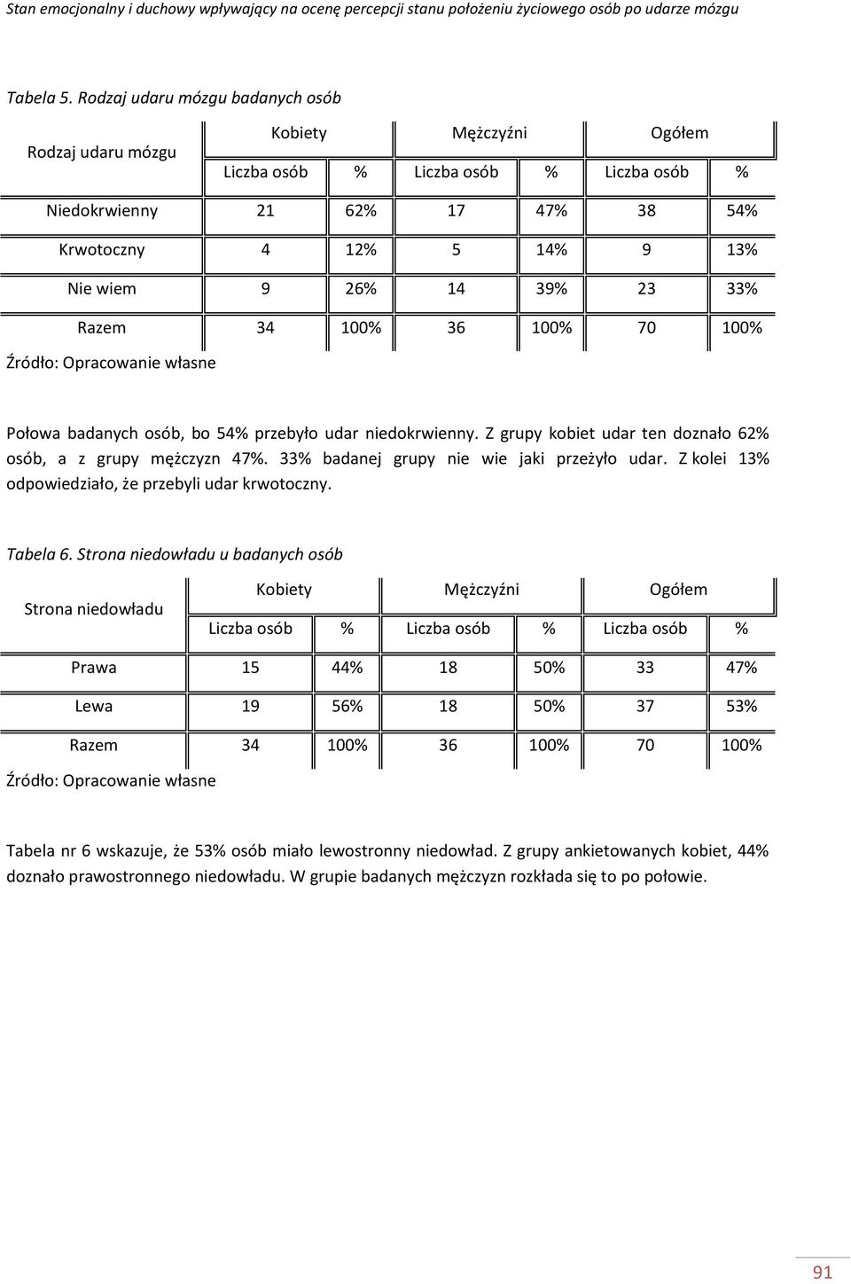 % 7 % Połowa badanych osób, bo 4% przebyło udar niedokrwienny. Z grupy kobiet udar ten doznało 62% osób, a z grupy mężczyzn 47%. 33% badanej grupy nie wie jaki przeżyło udar.