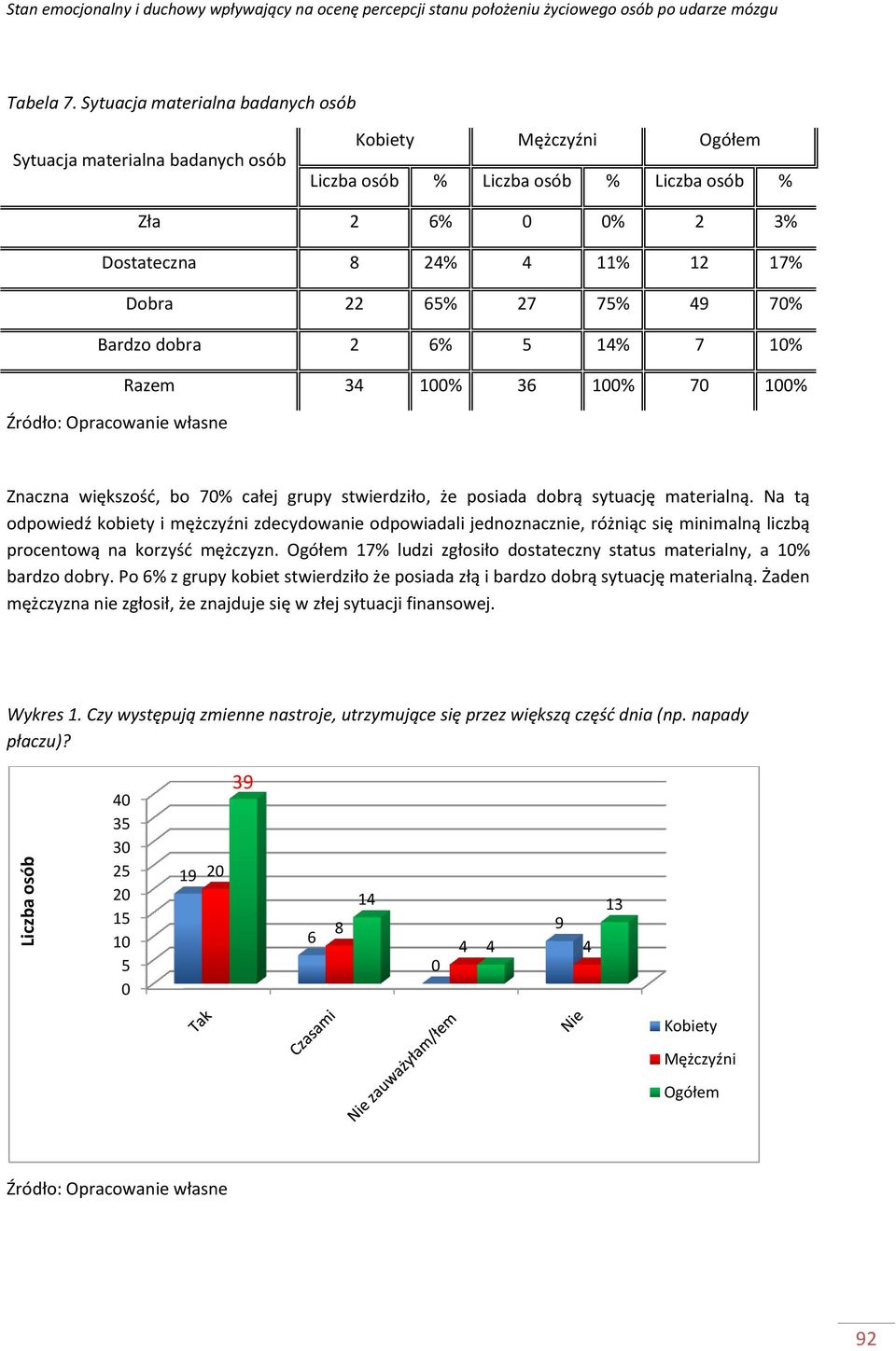 14% 7 % Razem 34 % 36 % 7 % Znaczna większośd, bo 7% całej grupy stwierdziło, że posiada dobrą sytuację materialną.