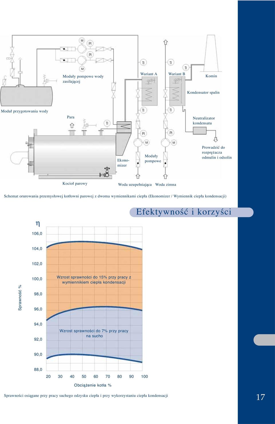 ciepła kondensacji) Efektywność i korzyści 106,0 104,0 102,0 Sprawność % 100,0 98,0 96,0 Wzrost sprawności do 15% przy pracy z wymiennikiem ciepła kondensacji 94,0 92,0 Wzrost