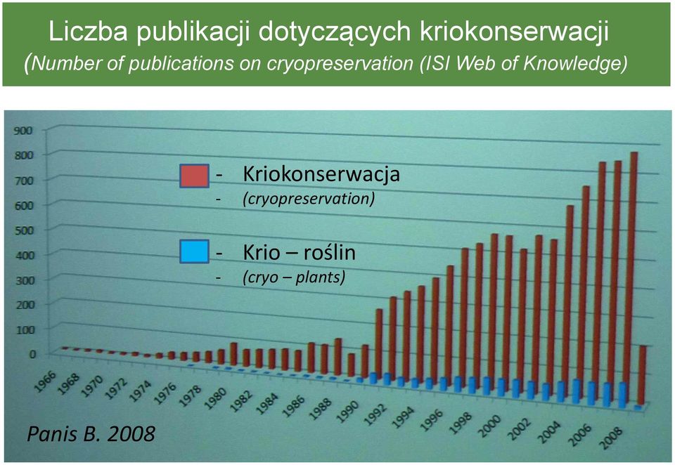 Web of Knowledge) - Kriokonserwacja -