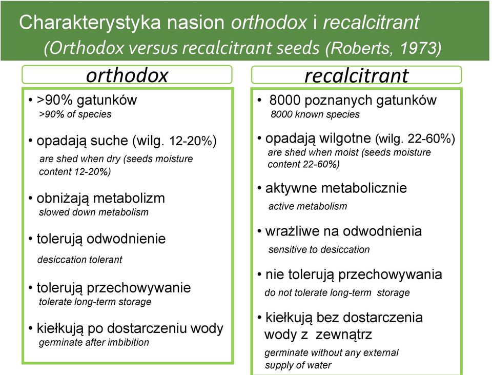 12-20%) are shed when dry (seeds moisture content 12-20%) obniżają metabolizm slowed down metabolism tolerują odwodnienie desiccation tolerant tolerują przechowywanie tolerate long-term storage