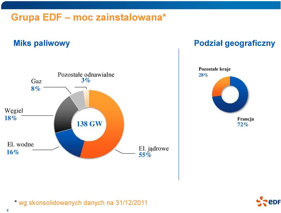 kraje 28% Węgiel 18% 138 GW Francja 72% El.