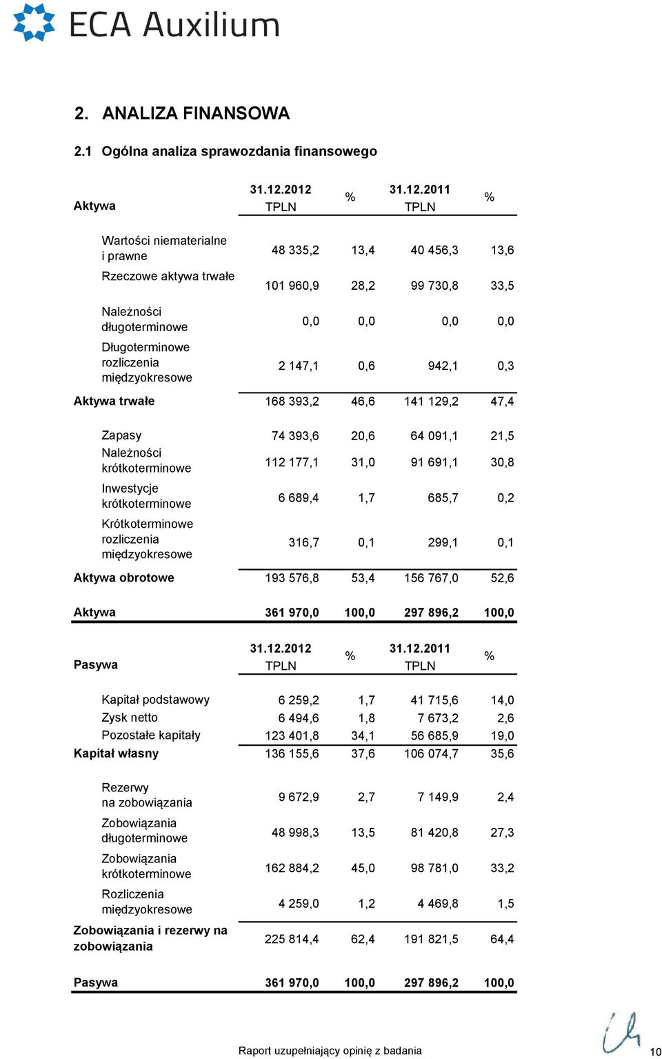 rozliczenia międzyokresowe 2 147,1 0,6 942,1 0,3 Aktywa trwałe 168 393,2 46,6 141 129,2 47,4 Zapasy Należności krótkoterminowe 74 393,6 112 177,1 20,6 31,0 64 091,1 91 691,1 21,5 30,8 Inwestycje