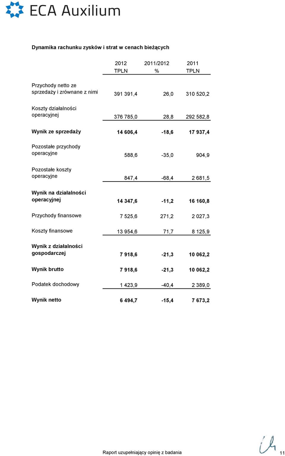 681,5 Wynik na działalności operacyjnej 14 347,6-11,2 16 160,8 Przychody finansowe 7 525,6 271,2 2 027,3 Koszty finansowe 13 954,6 71,7 8 125,9 Wynik z działalności