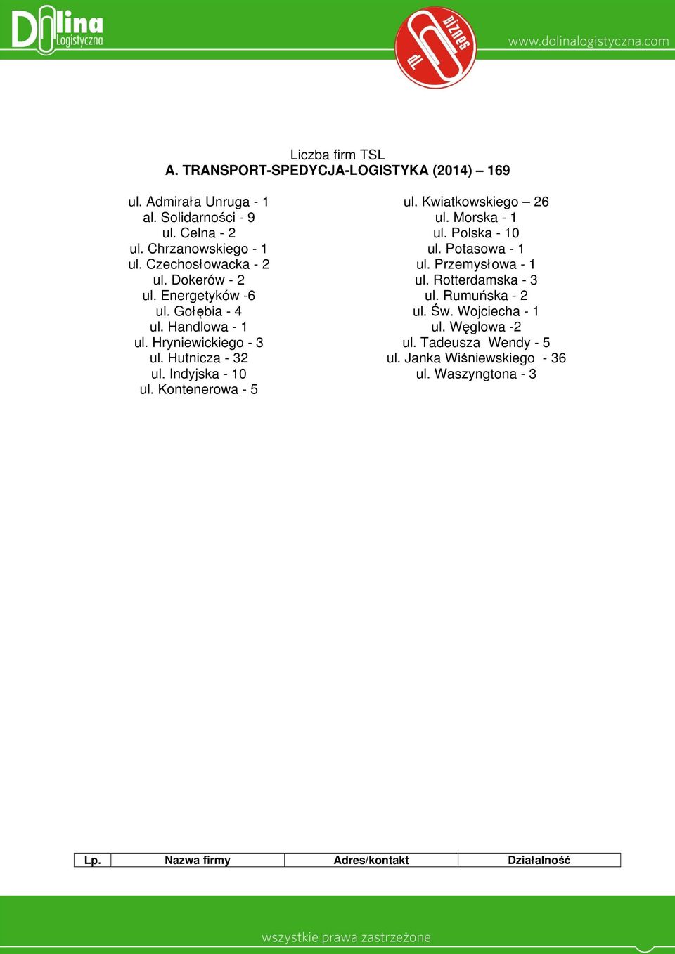 Indyjska - 10 ul. Kontenerowa - 5 ul. Kwiatkowskiego 26 ul. Morska - 1 ul. Polska - 10 ul. Potasowa - 1 ul. Przemysłowa - 1 ul. Rotterdamska - 3 ul.