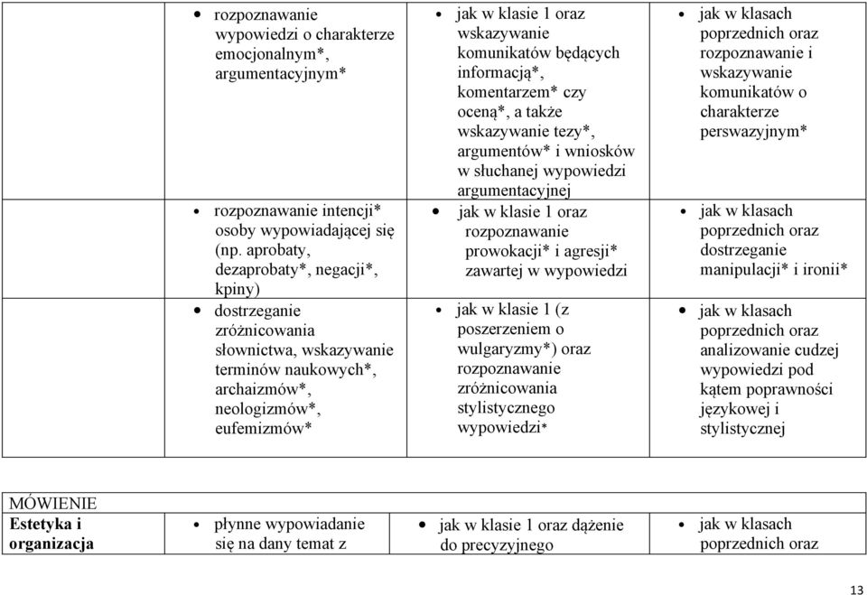 komentarzem* czy oceną*, a także wskazywanie tezy*, argumentów* i wniosków w słuchanej wypowiedzi argumentacyjnej rozpoznawanie prowokacji* i agresji* zawartej w wypowiedzi jak w klasie 1 (z