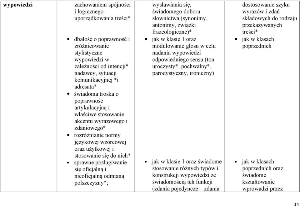 posługiwanie się oficjalną i nieoficjalną odmianą polszczyzny*; wysławiania się, świadomego doboru słownictwa (synonimy, antonimy, związki frazeologiczne)* modulowanie głosu w celu nadania wypowiedzi